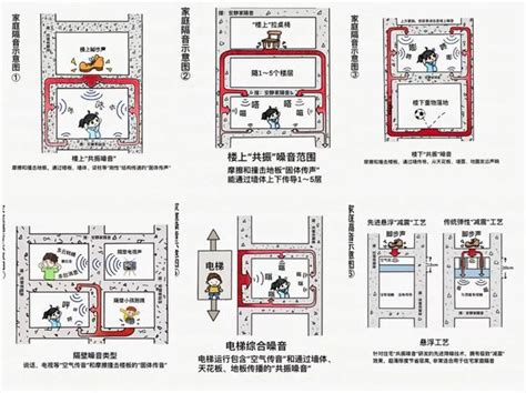 電梯噪音法規|第14210 章 電動升降機 電梯